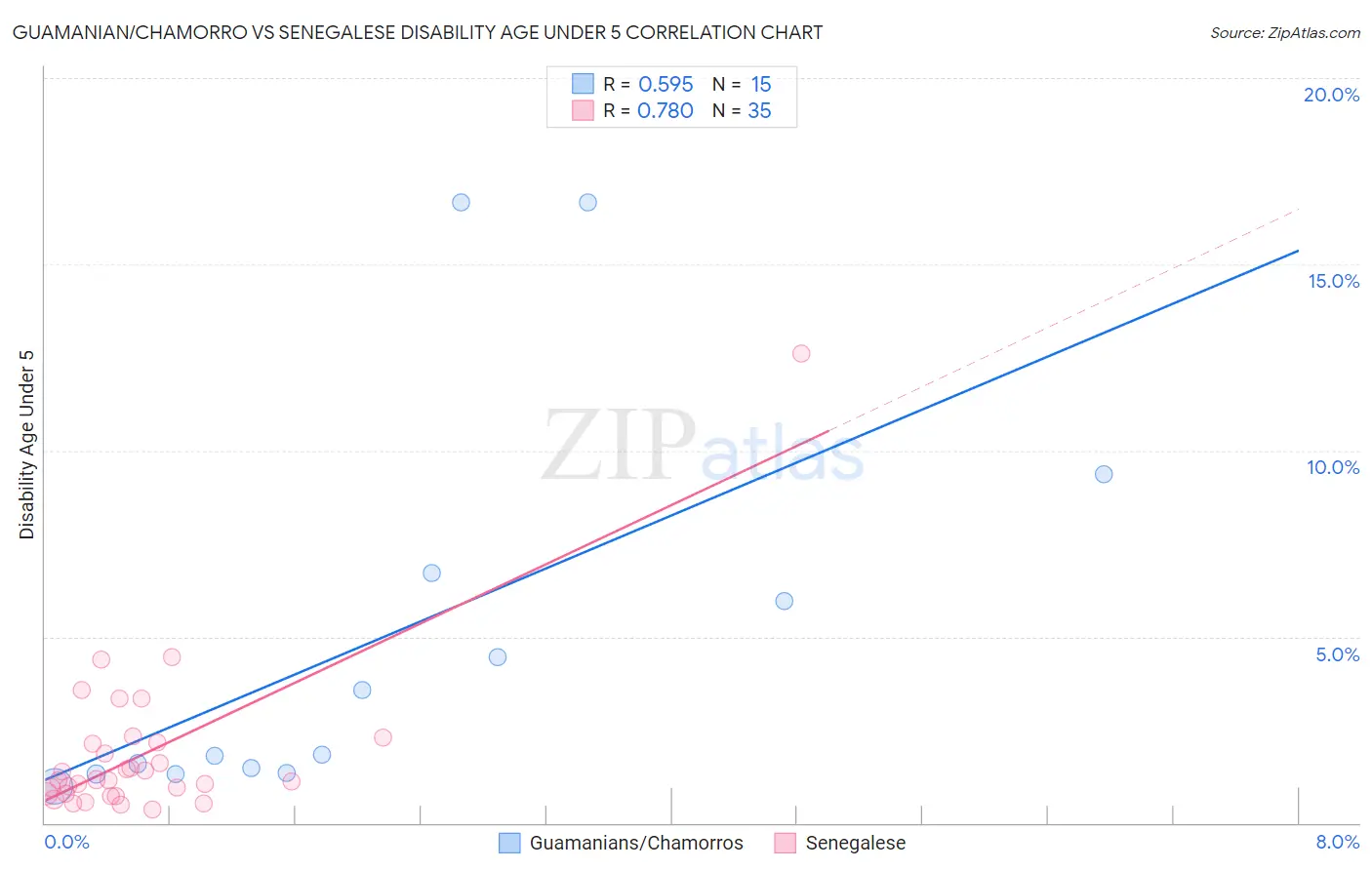 Guamanian/Chamorro vs Senegalese Disability Age Under 5