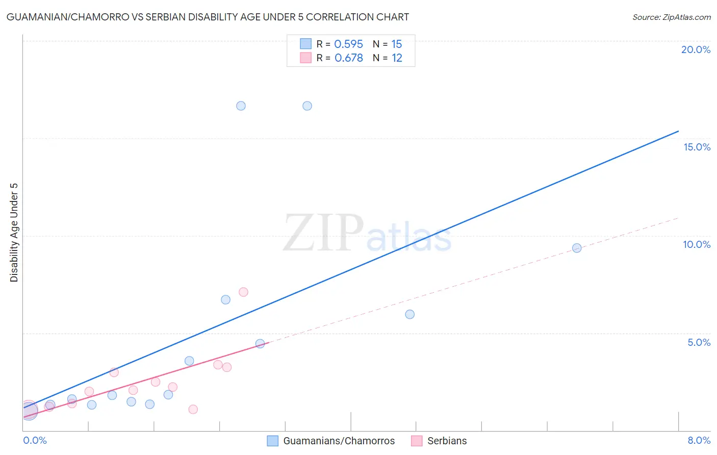 Guamanian/Chamorro vs Serbian Disability Age Under 5