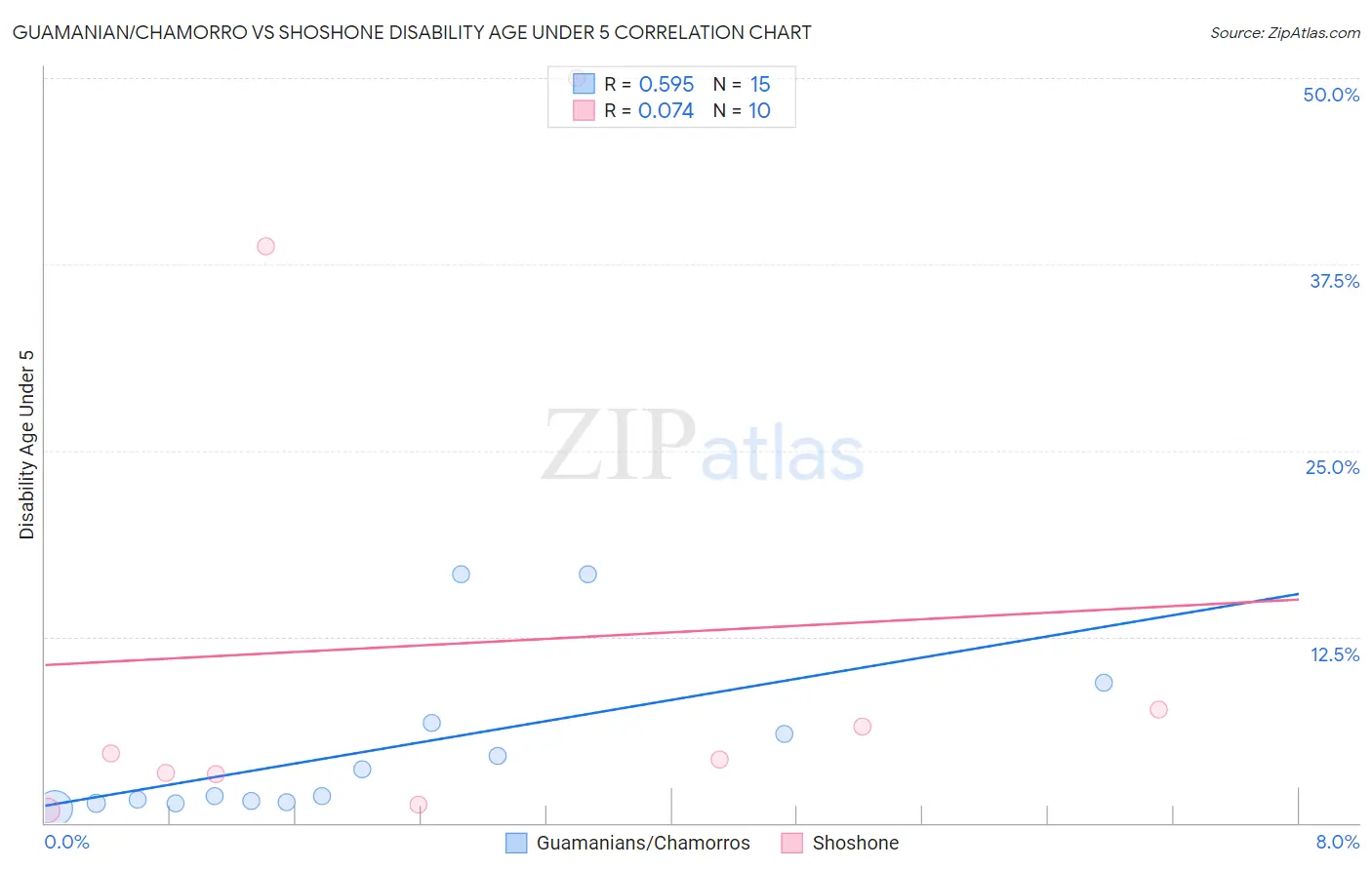 Guamanian/Chamorro vs Shoshone Disability Age Under 5
