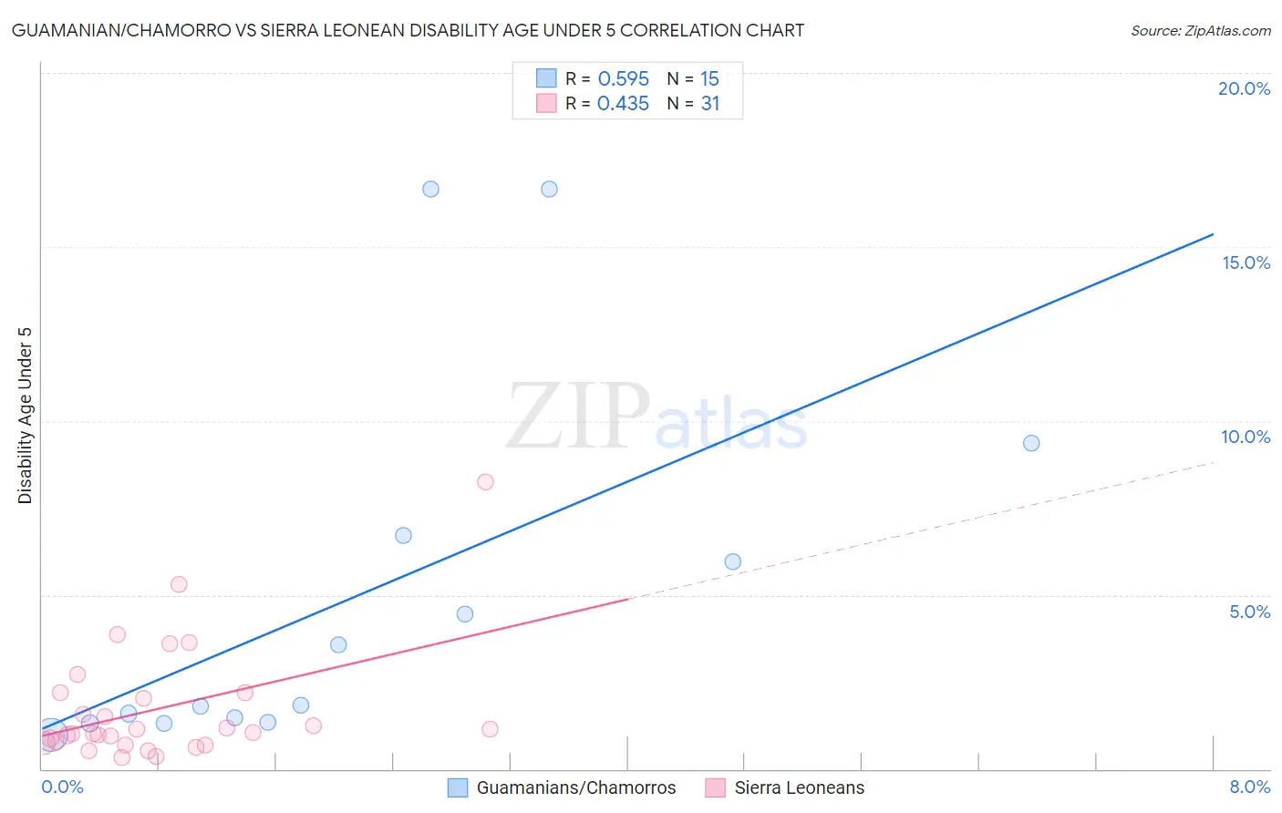 Guamanian/Chamorro vs Sierra Leonean Disability Age Under 5