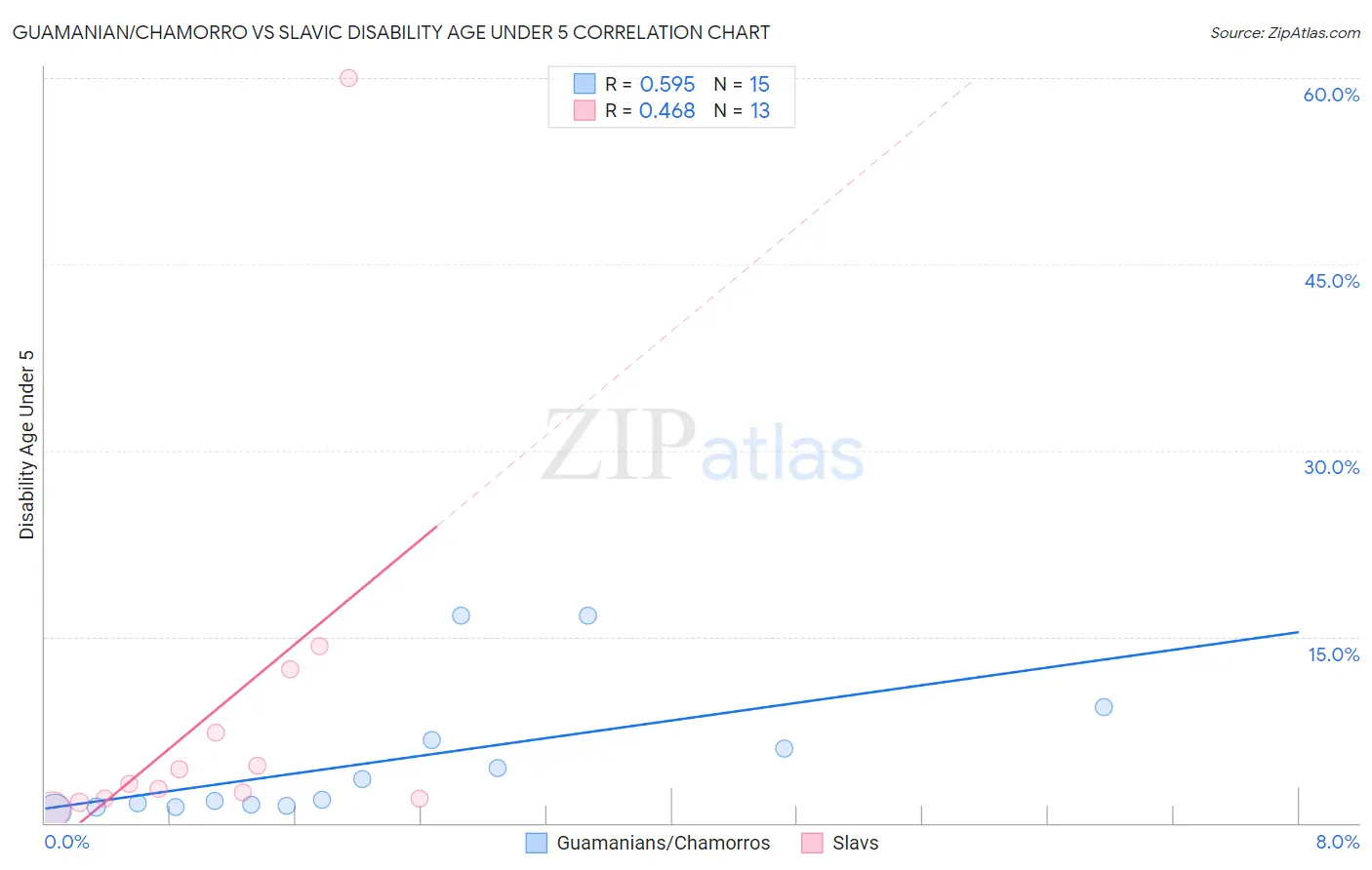 Guamanian/Chamorro vs Slavic Disability Age Under 5