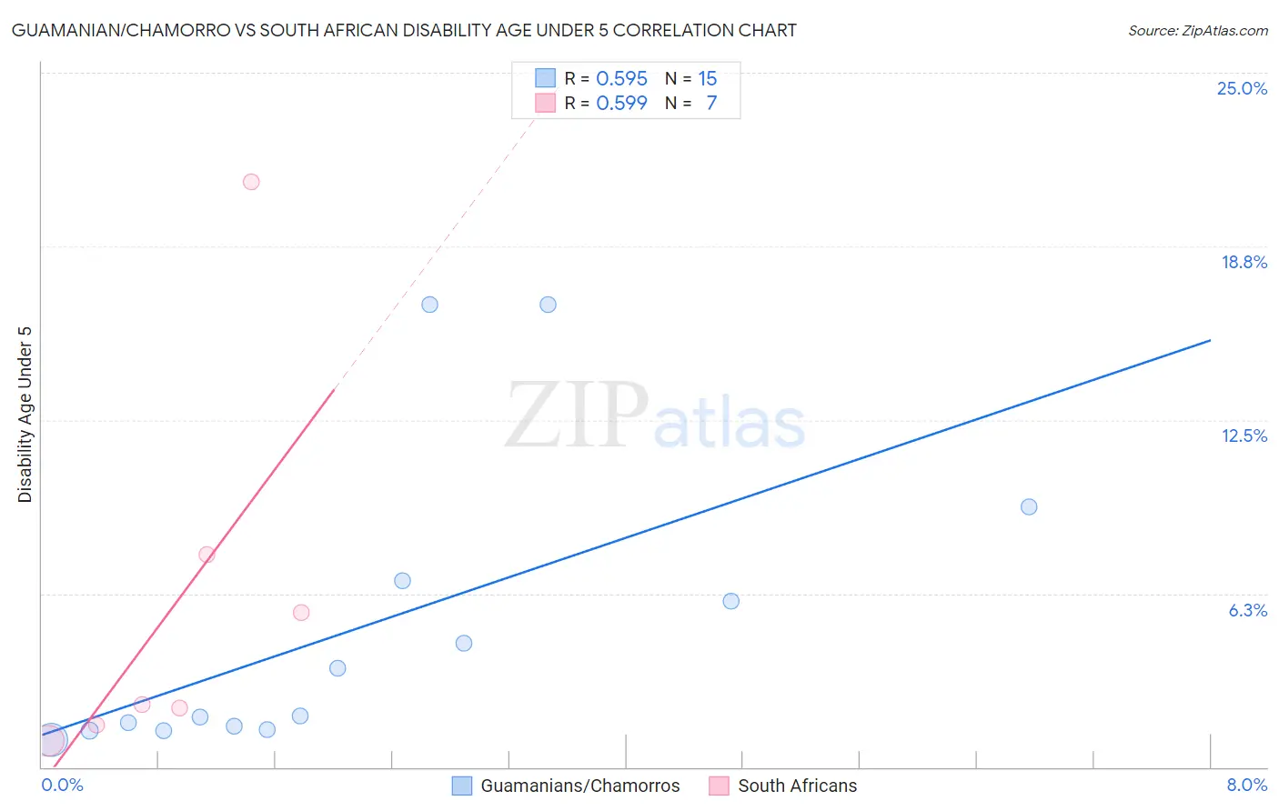 Guamanian/Chamorro vs South African Disability Age Under 5