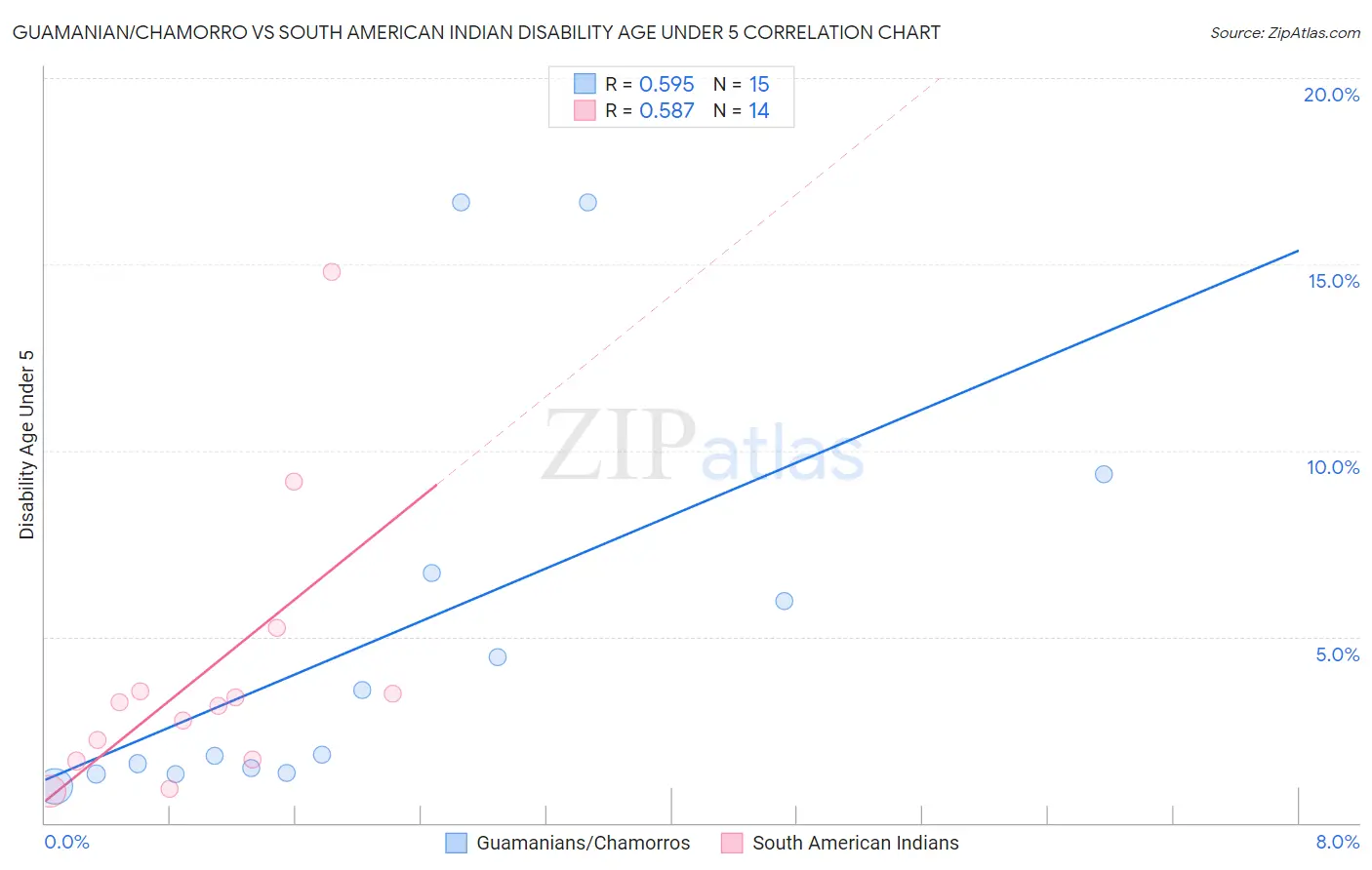 Guamanian/Chamorro vs South American Indian Disability Age Under 5