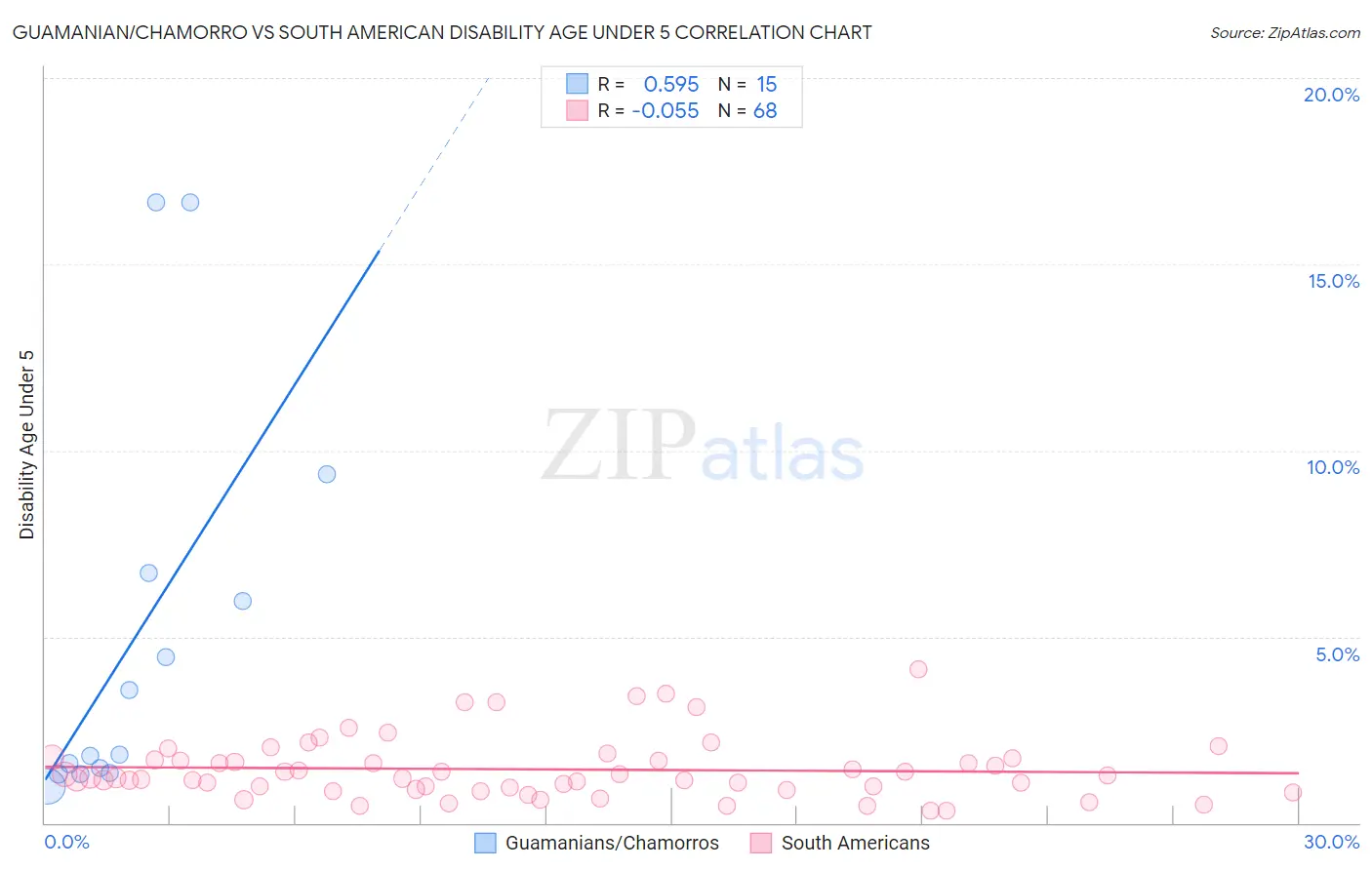 Guamanian/Chamorro vs South American Disability Age Under 5