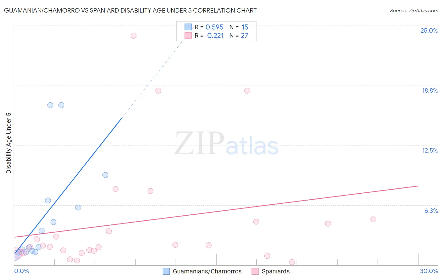 Guamanian/Chamorro vs Spaniard Disability Age Under 5