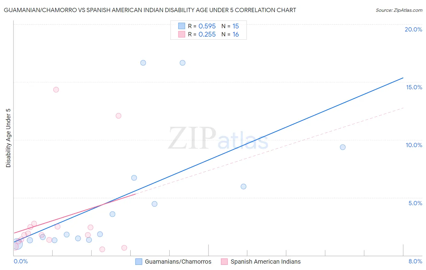 Guamanian/Chamorro vs Spanish American Indian Disability Age Under 5