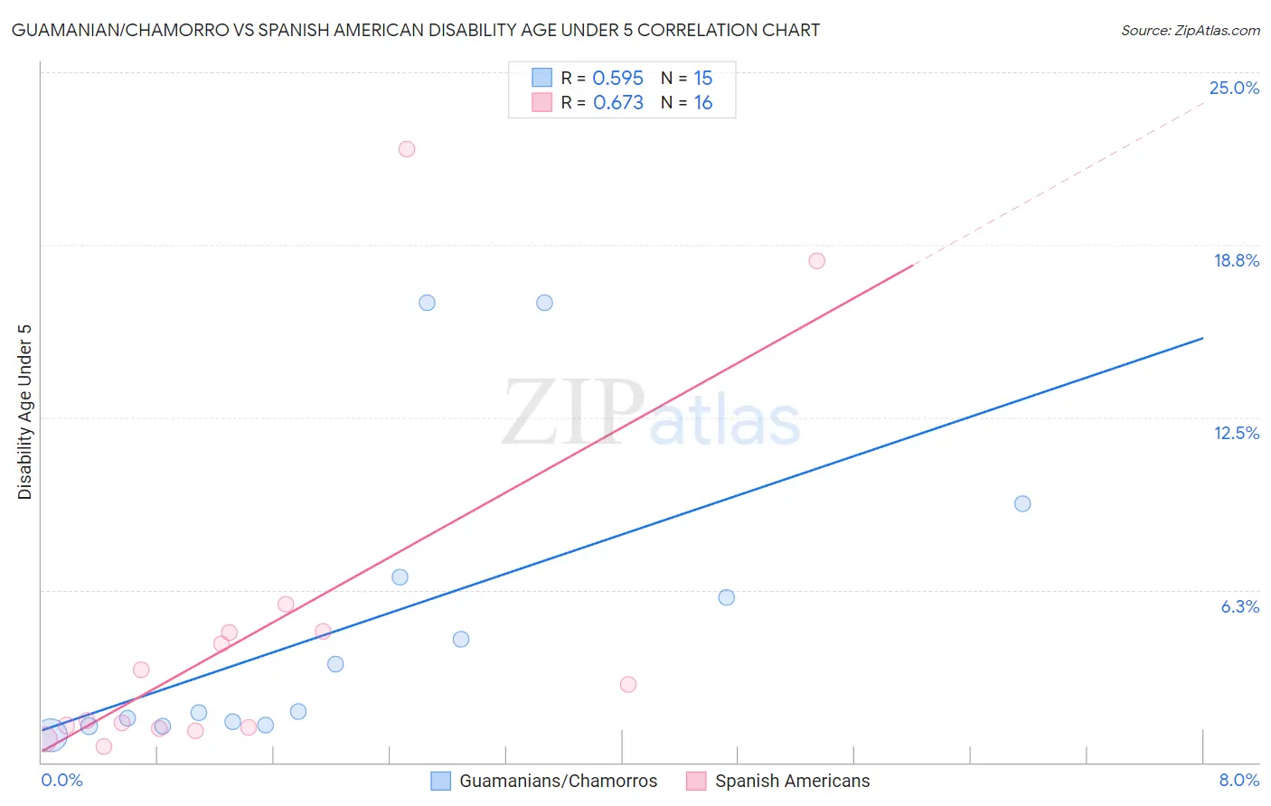 Guamanian/Chamorro vs Spanish American Disability Age Under 5