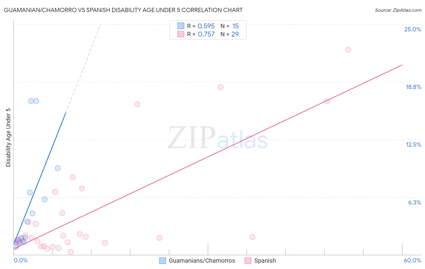 Guamanian/Chamorro vs Spanish Disability Age Under 5