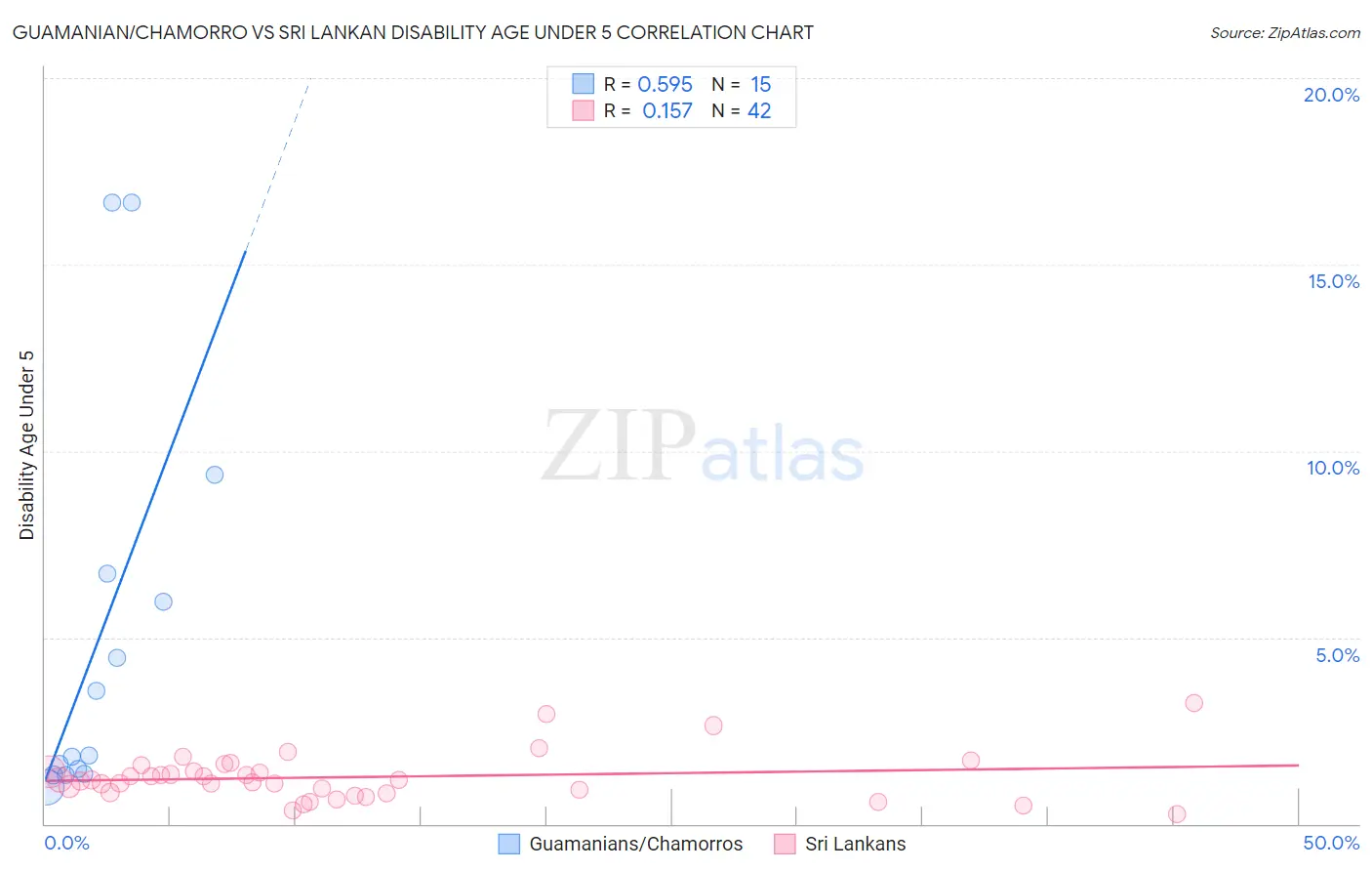 Guamanian/Chamorro vs Sri Lankan Disability Age Under 5