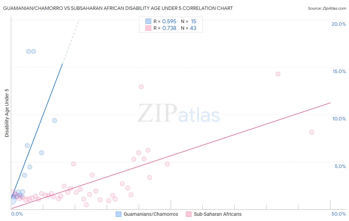 Guamanian/Chamorro vs Subsaharan African Disability Age Under 5