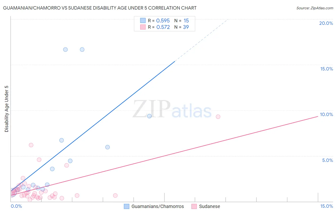 Guamanian/Chamorro vs Sudanese Disability Age Under 5