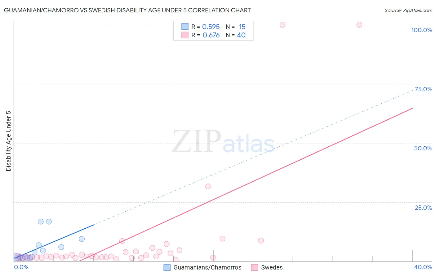 Guamanian/Chamorro vs Swedish Disability Age Under 5