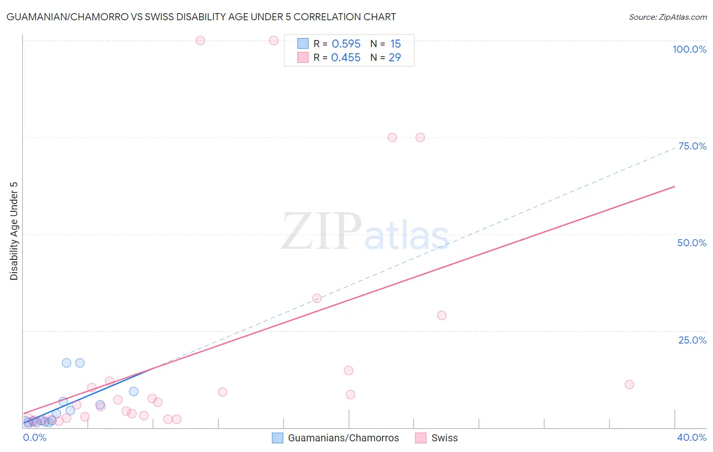 Guamanian/Chamorro vs Swiss Disability Age Under 5