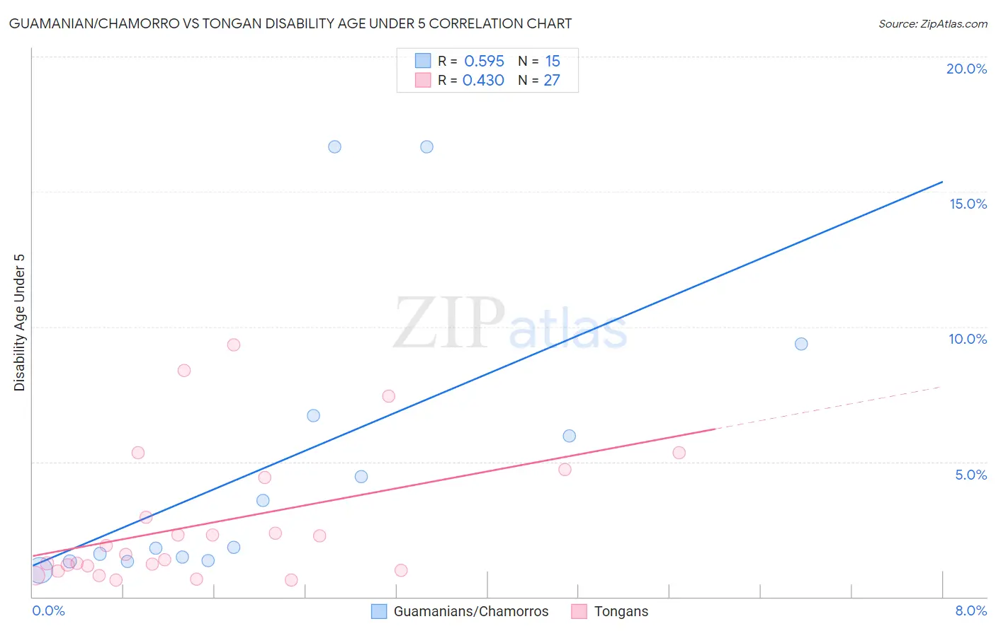 Guamanian/Chamorro vs Tongan Disability Age Under 5