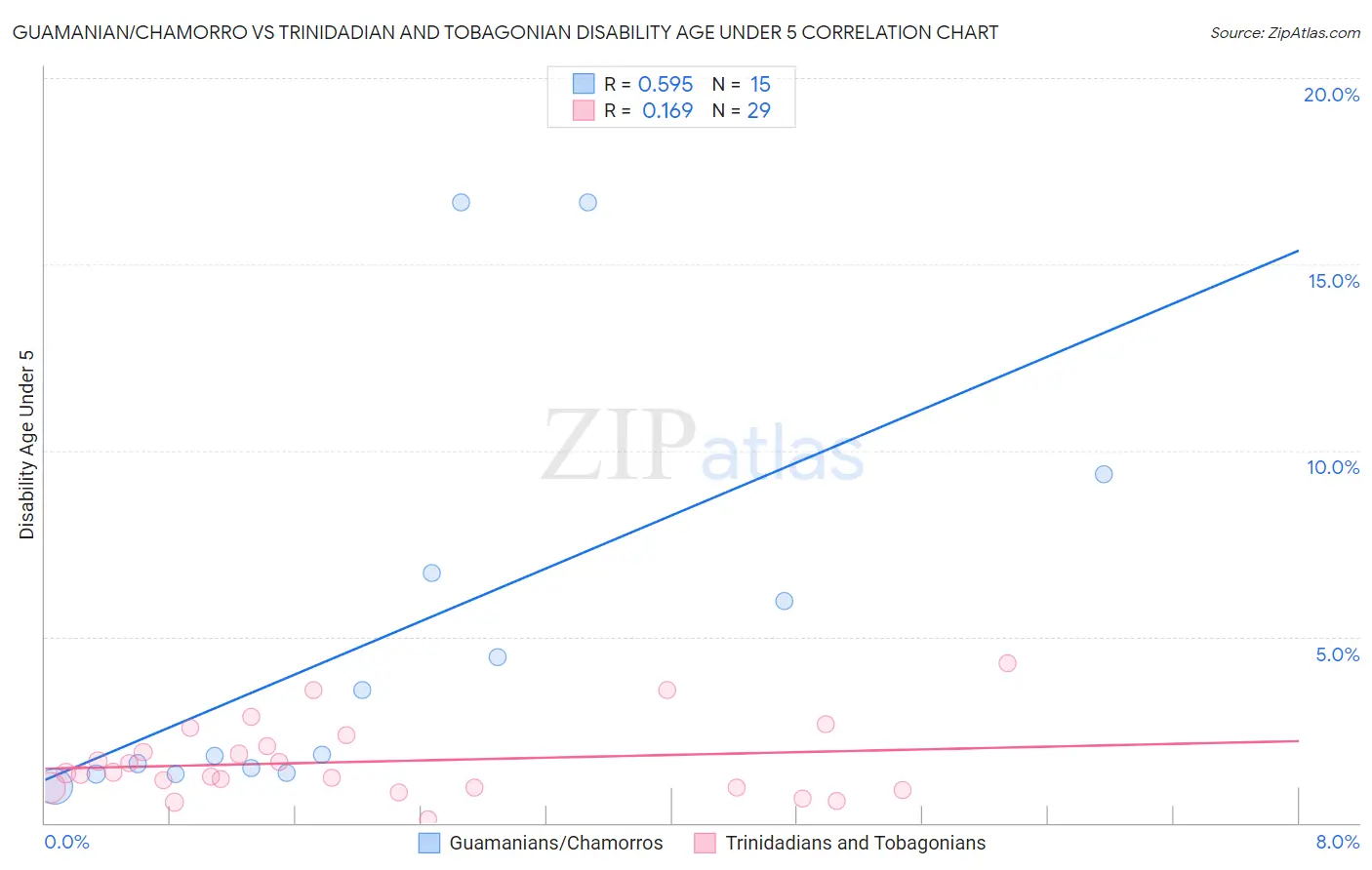 Guamanian/Chamorro vs Trinidadian and Tobagonian Disability Age Under 5