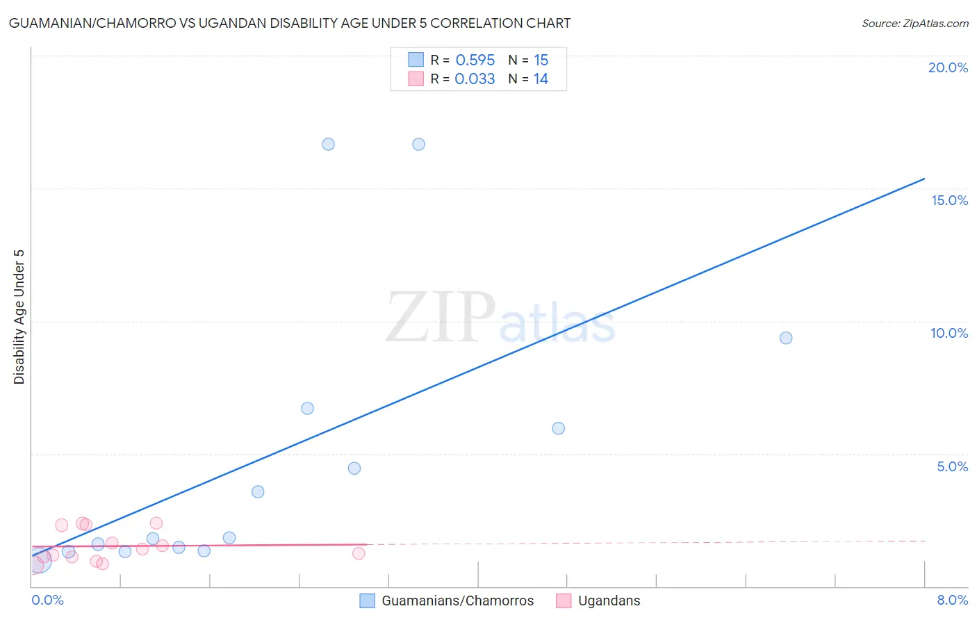 Guamanian/Chamorro vs Ugandan Disability Age Under 5