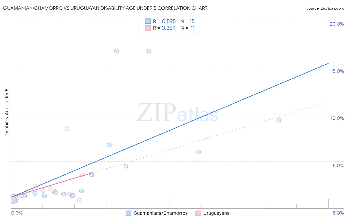 Guamanian/Chamorro vs Uruguayan Disability Age Under 5