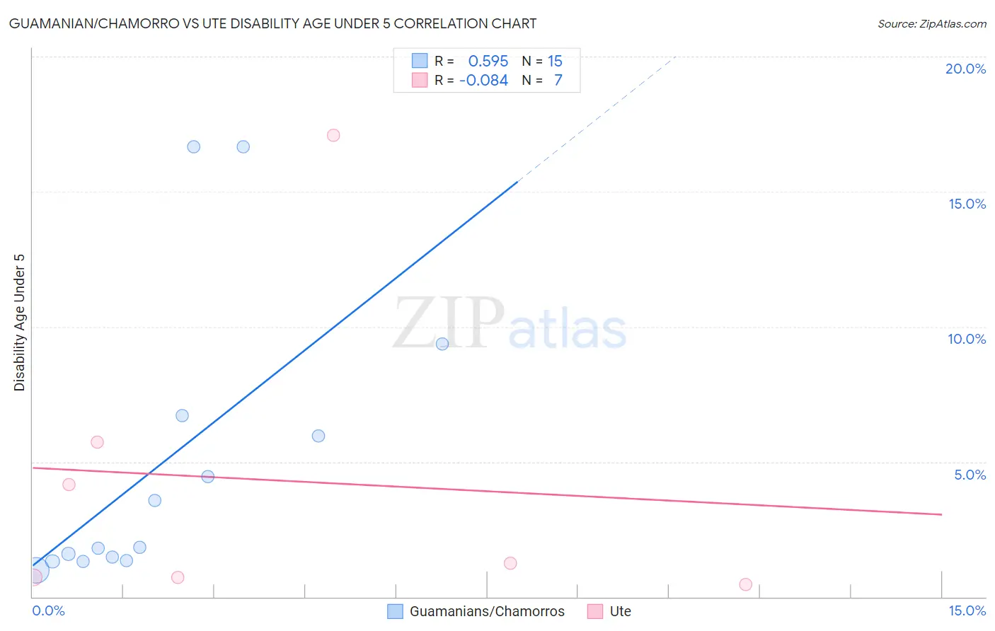 Guamanian/Chamorro vs Ute Disability Age Under 5