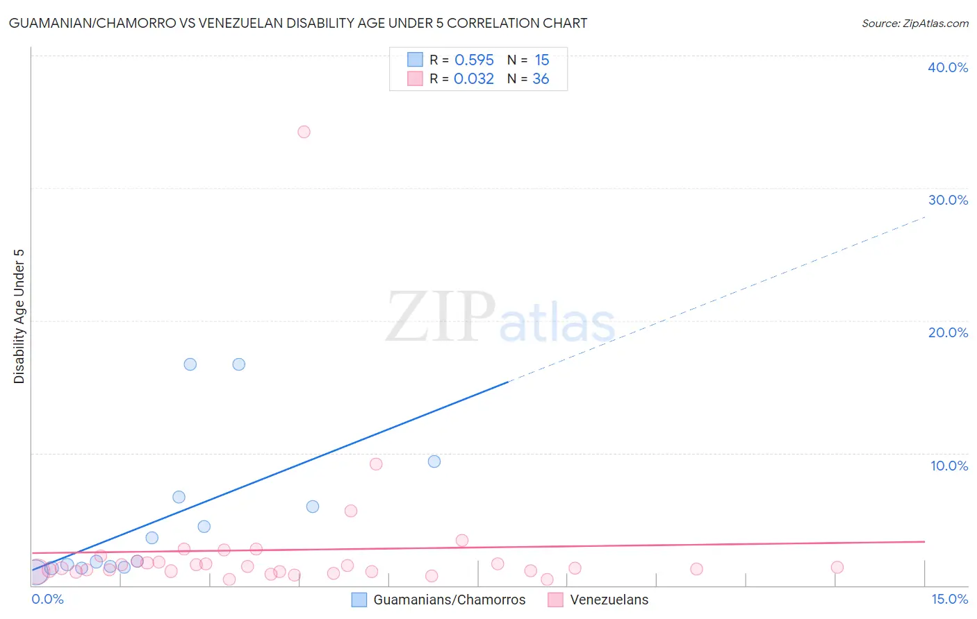Guamanian/Chamorro vs Venezuelan Disability Age Under 5