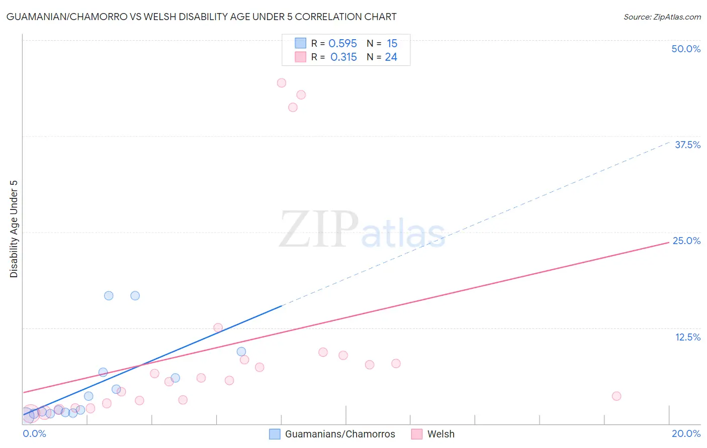 Guamanian/Chamorro vs Welsh Disability Age Under 5