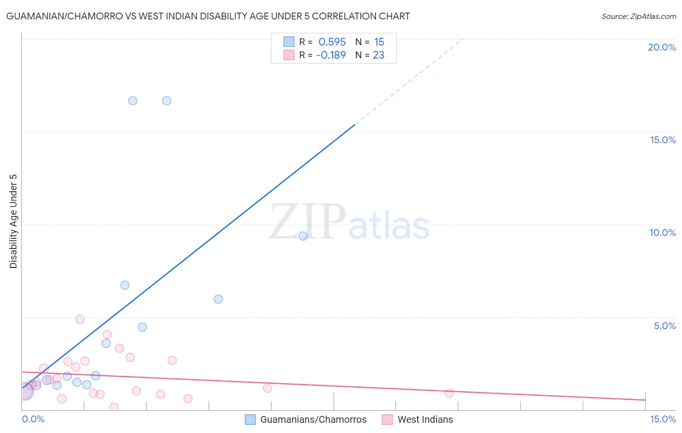 Guamanian/Chamorro vs West Indian Disability Age Under 5