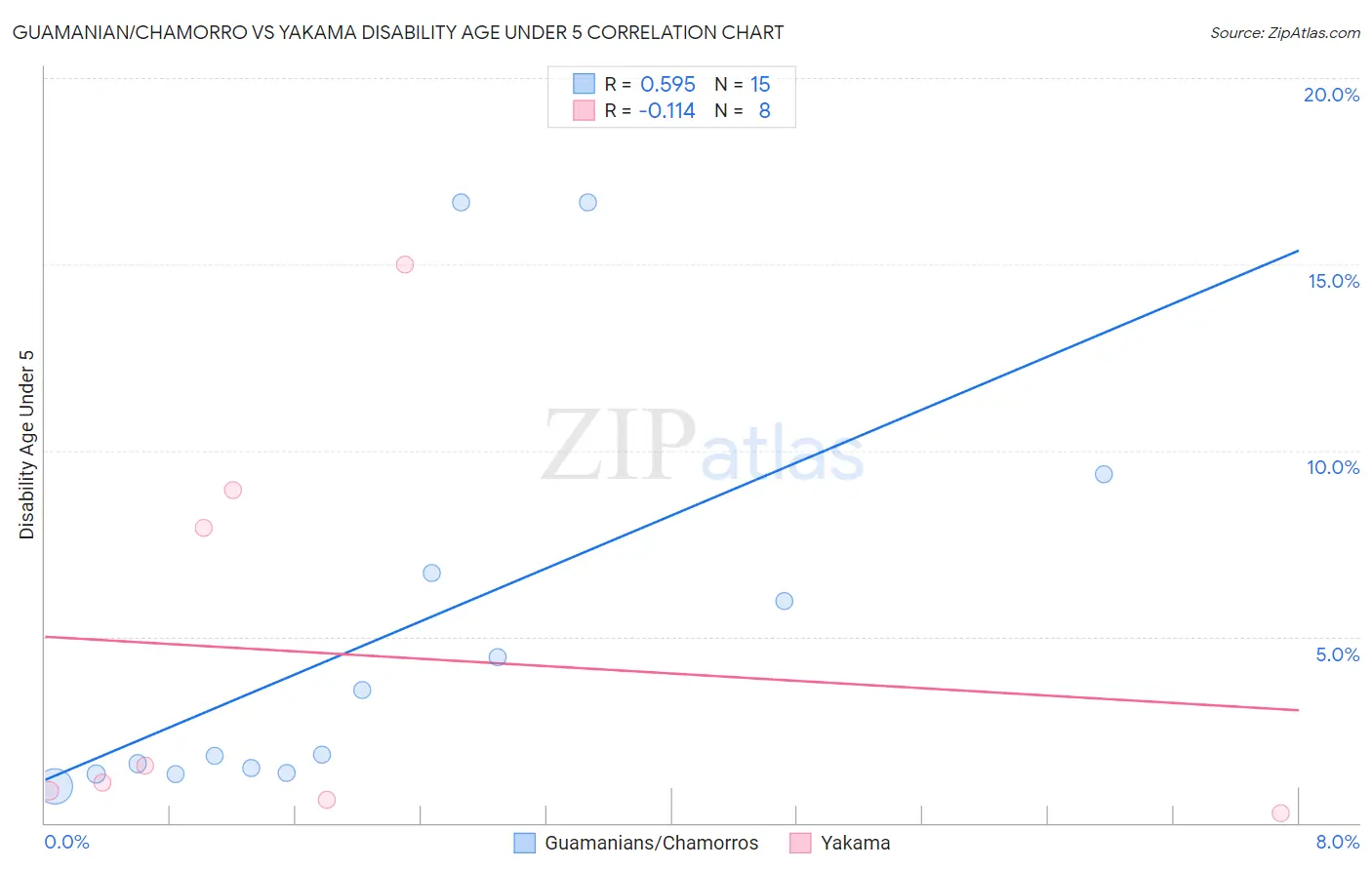 Guamanian/Chamorro vs Yakama Disability Age Under 5