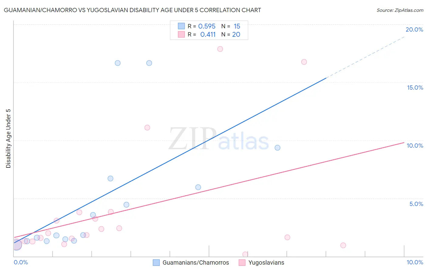 Guamanian/Chamorro vs Yugoslavian Disability Age Under 5