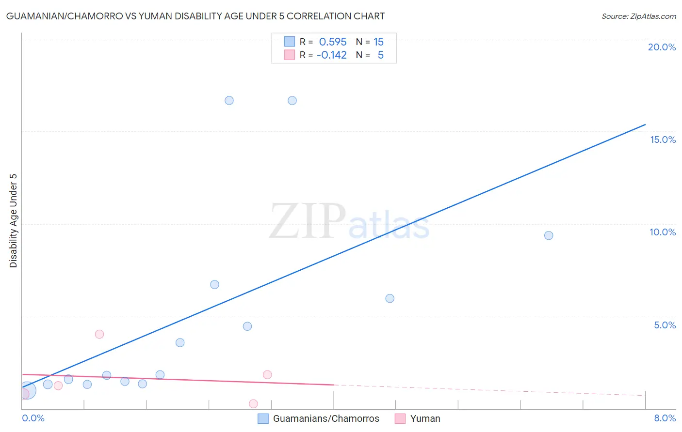 Guamanian/Chamorro vs Yuman Disability Age Under 5