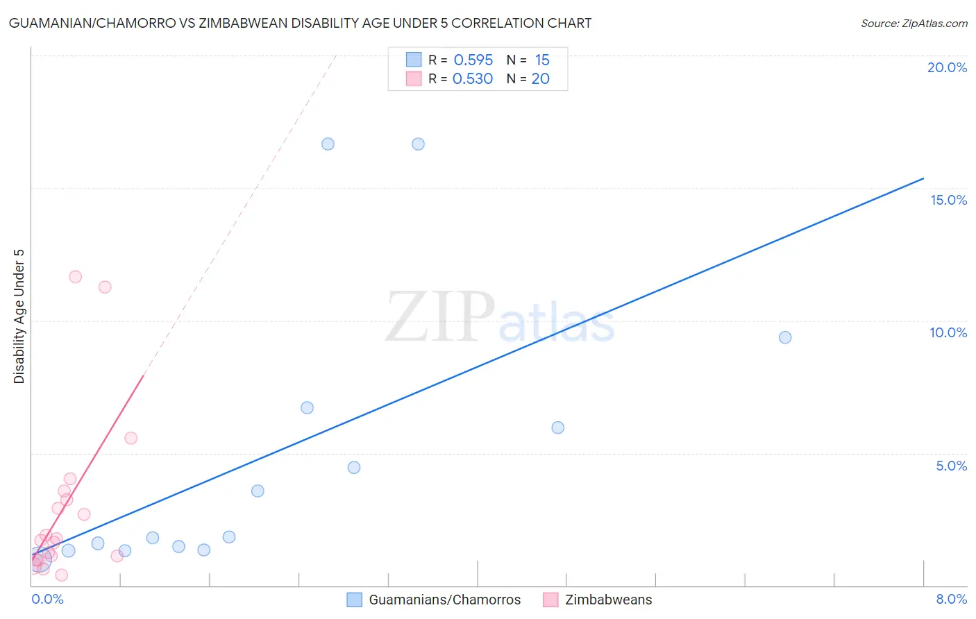Guamanian/Chamorro vs Zimbabwean Disability Age Under 5