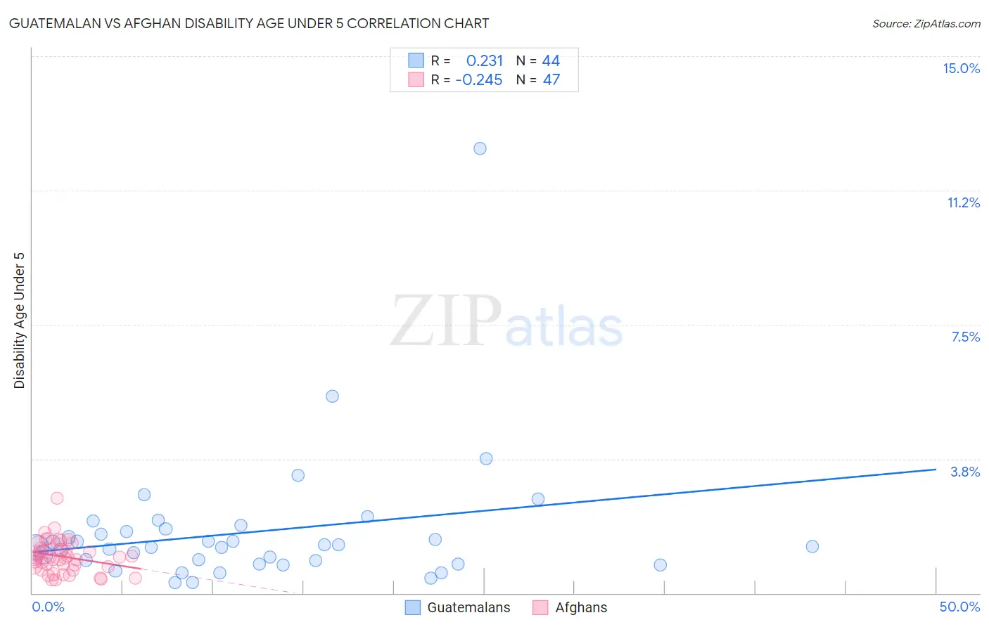 Guatemalan vs Afghan Disability Age Under 5