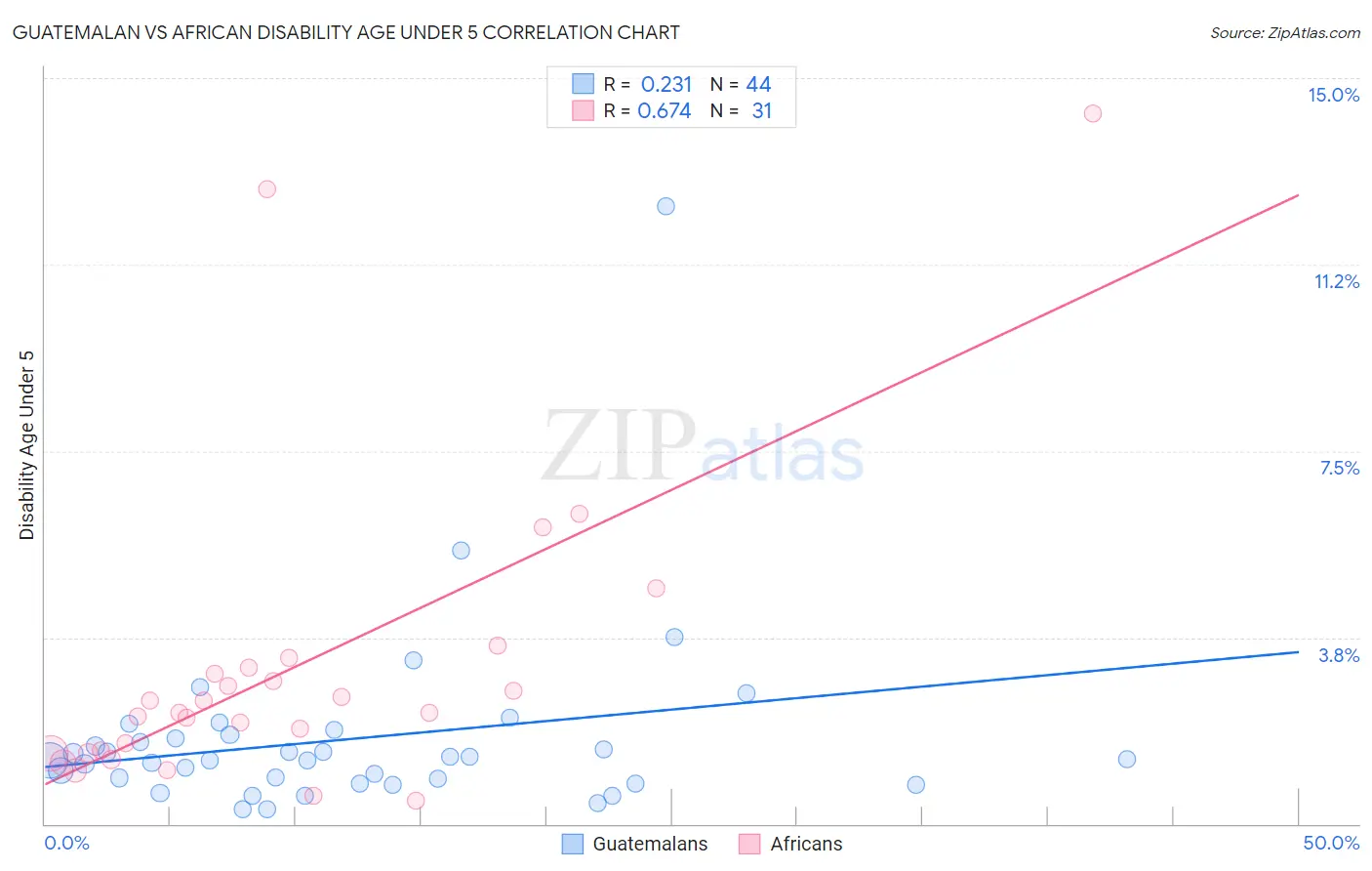Guatemalan vs African Disability Age Under 5