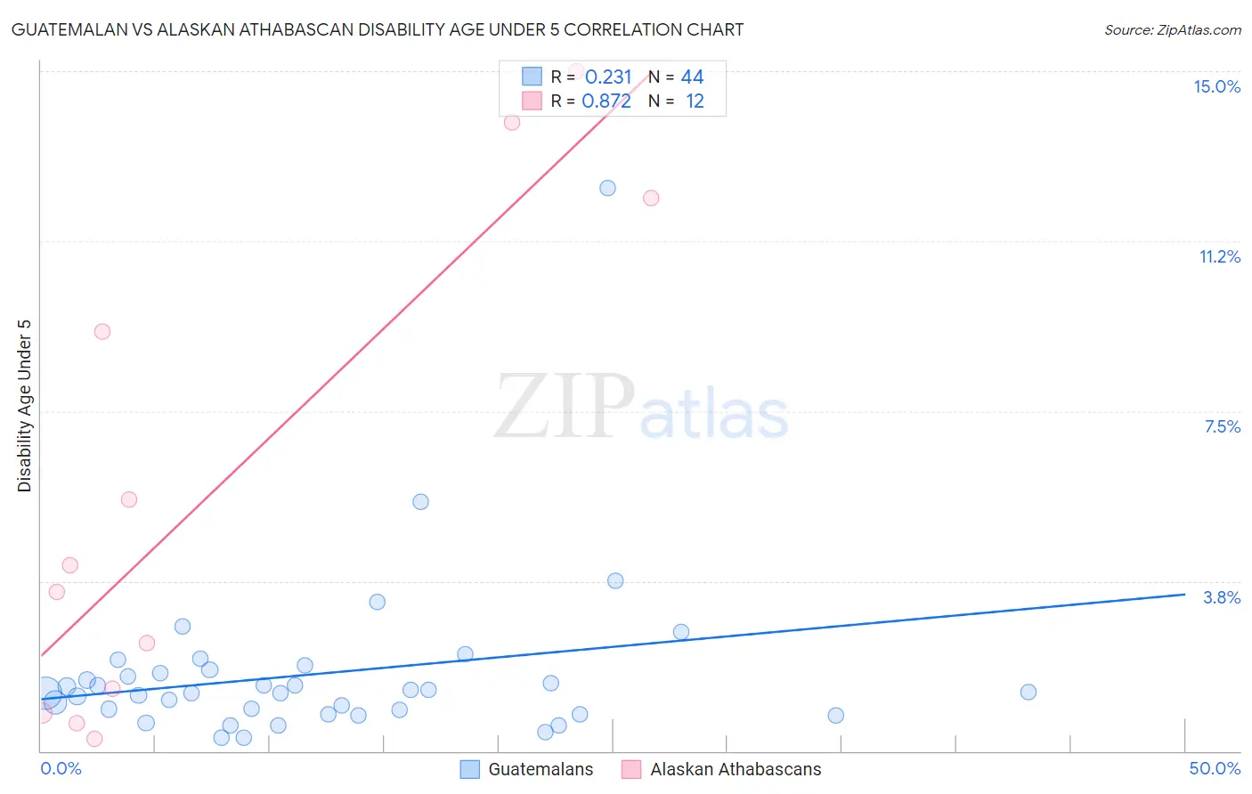 Guatemalan vs Alaskan Athabascan Disability Age Under 5
