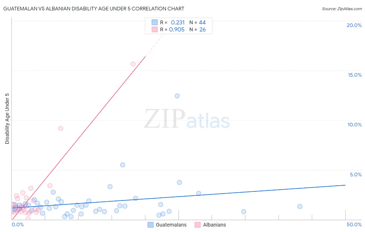 Guatemalan vs Albanian Disability Age Under 5