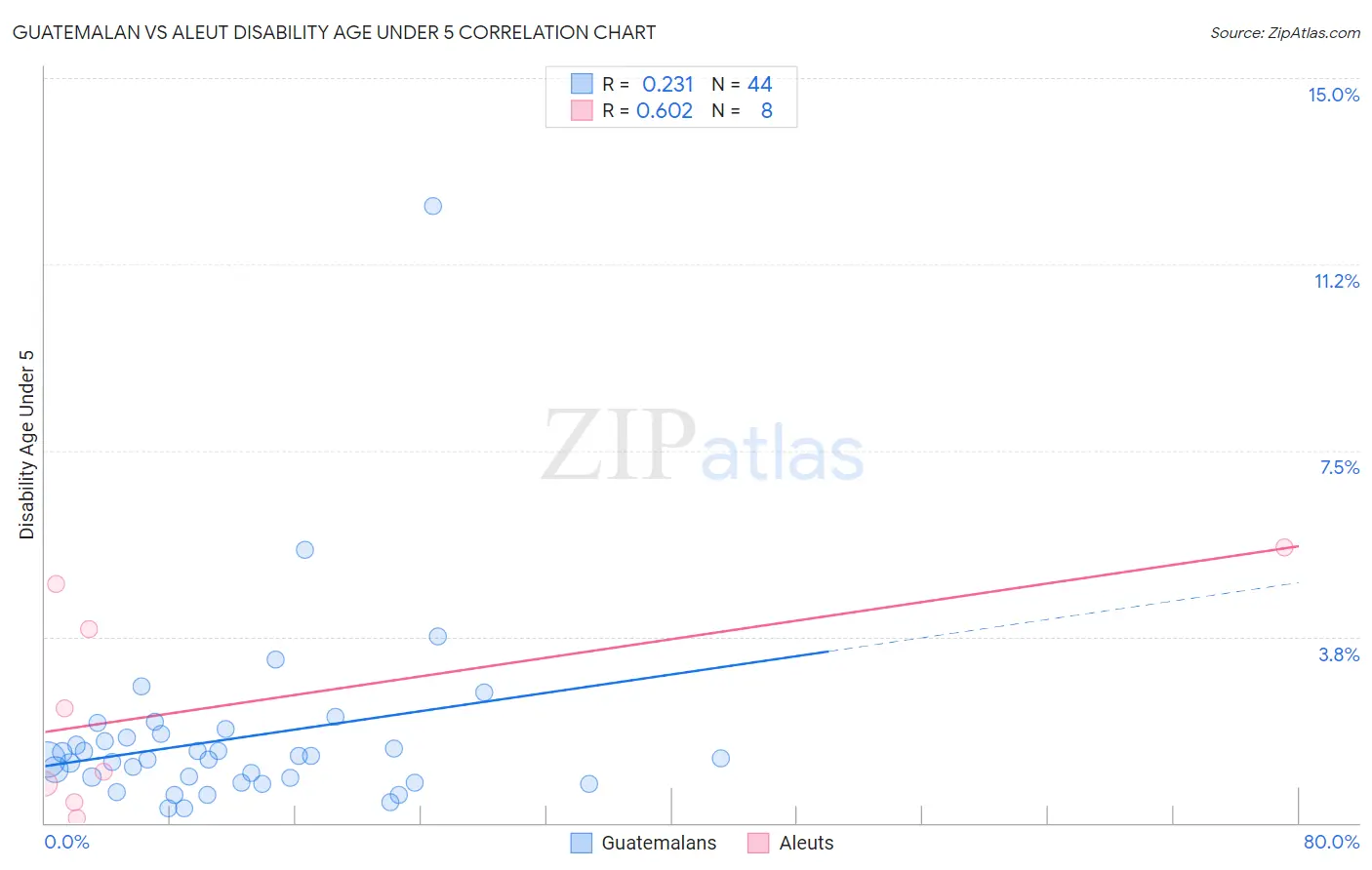 Guatemalan vs Aleut Disability Age Under 5