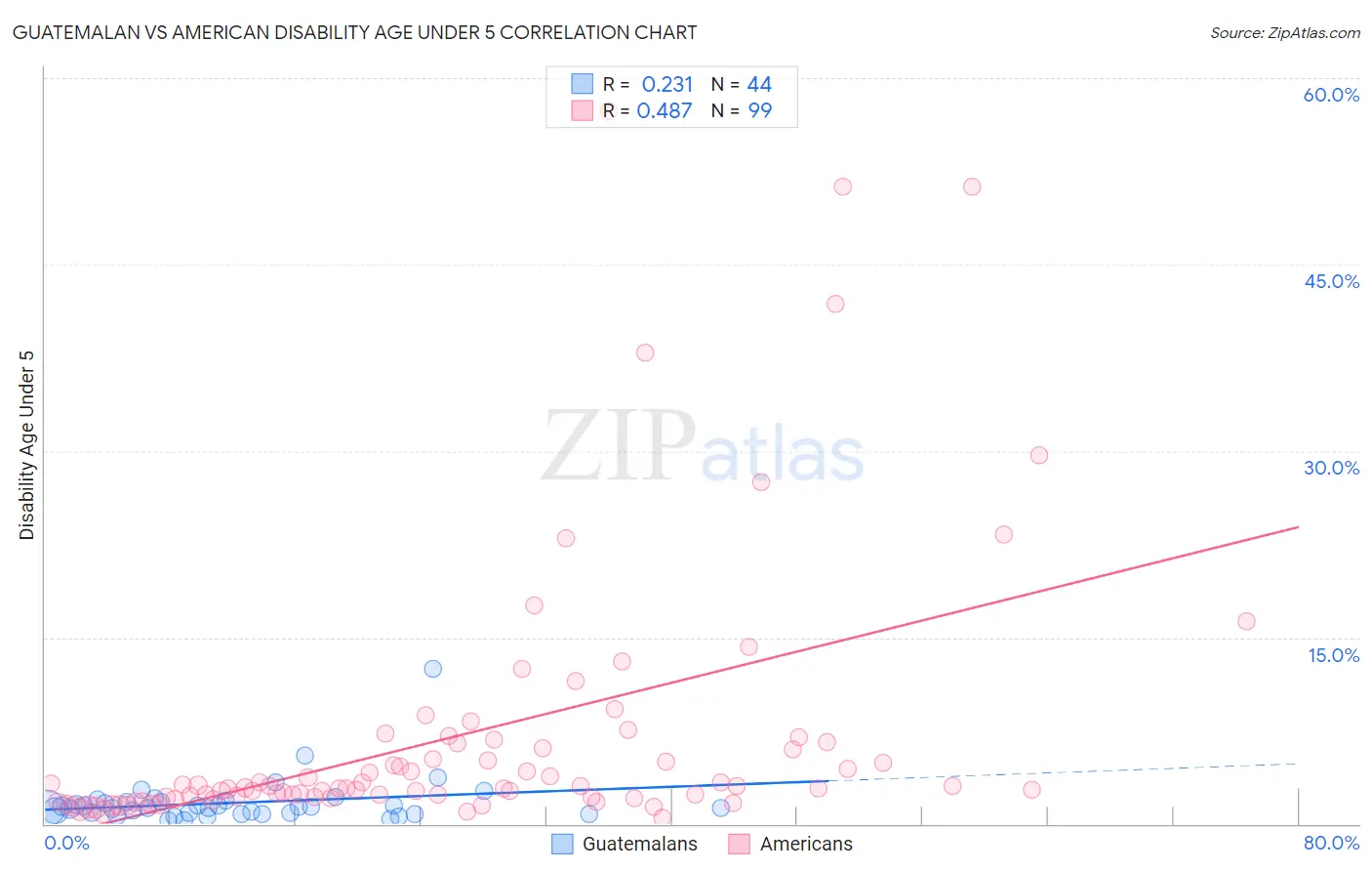 Guatemalan vs American Disability Age Under 5