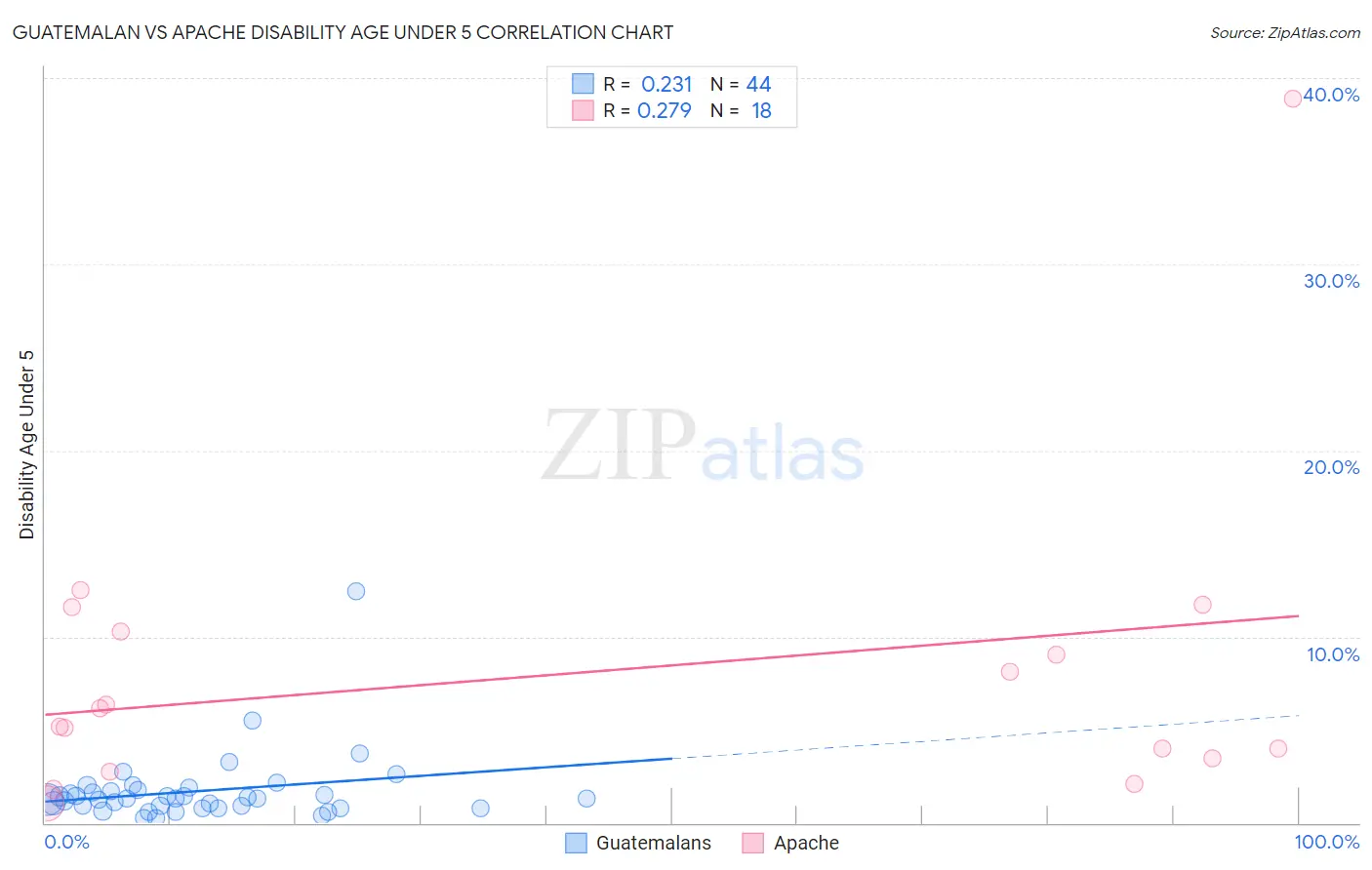 Guatemalan vs Apache Disability Age Under 5