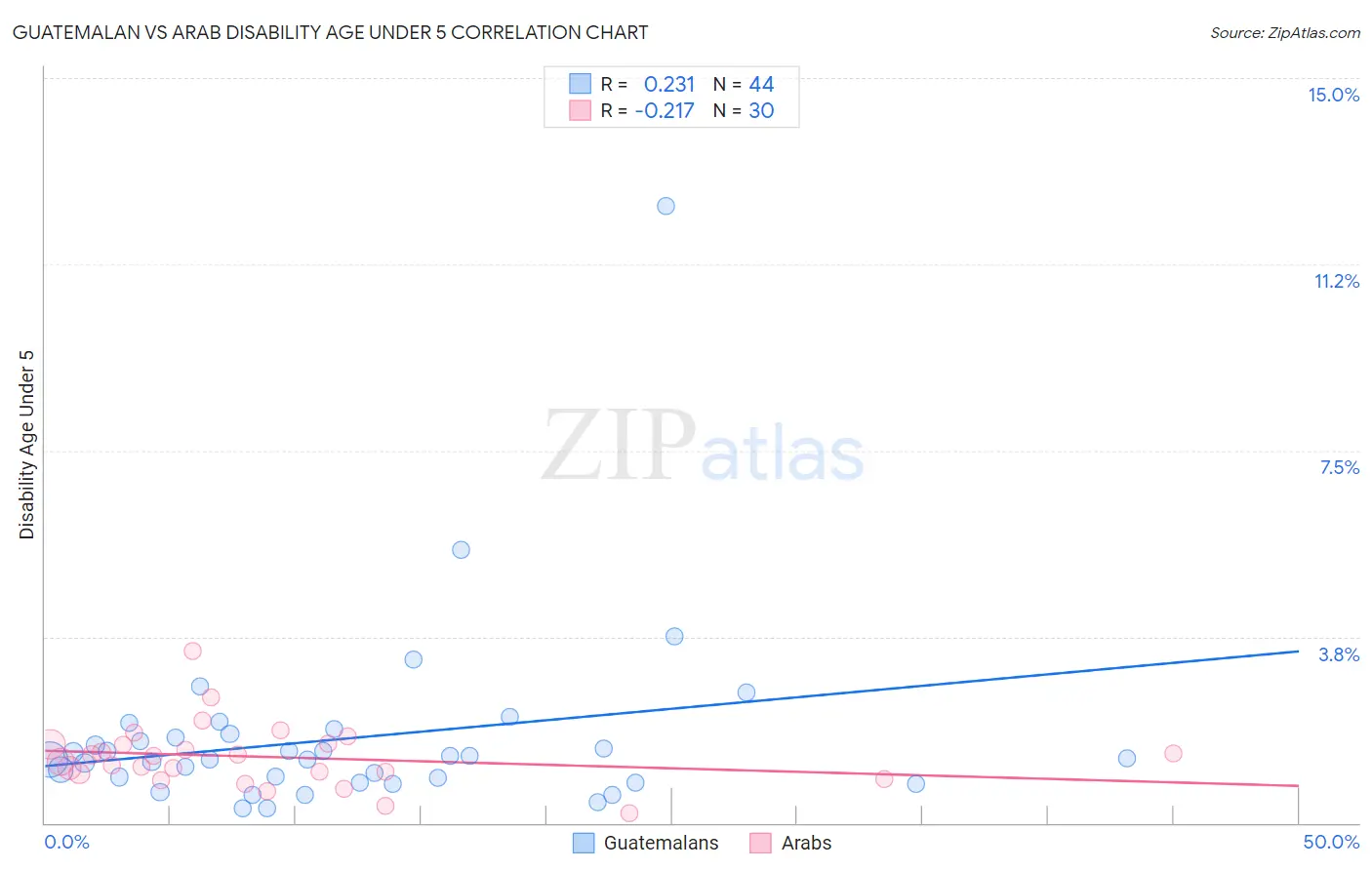 Guatemalan vs Arab Disability Age Under 5
