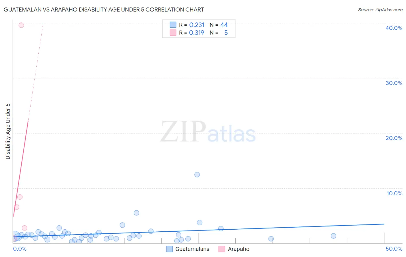 Guatemalan vs Arapaho Disability Age Under 5