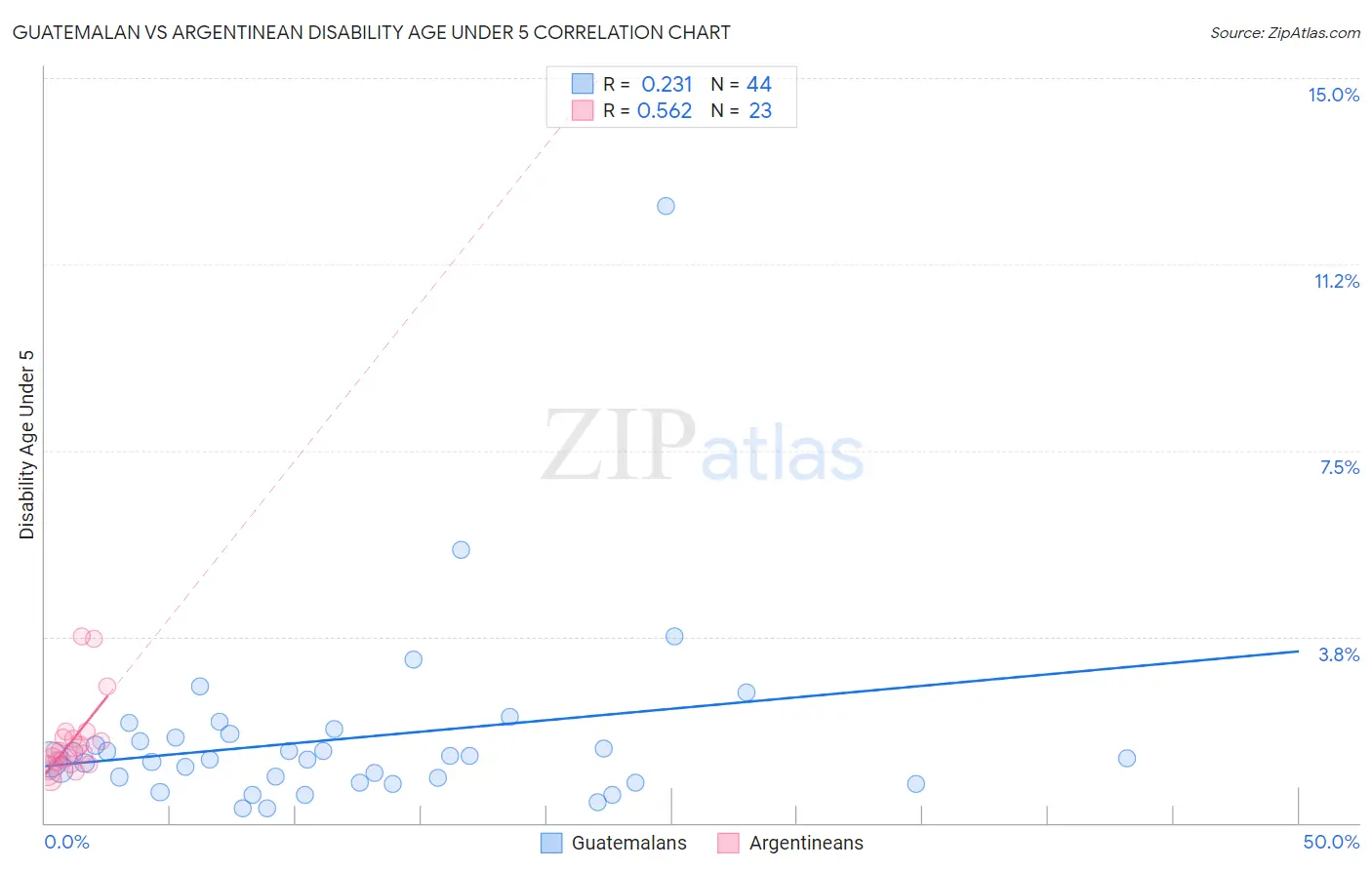 Guatemalan vs Argentinean Disability Age Under 5