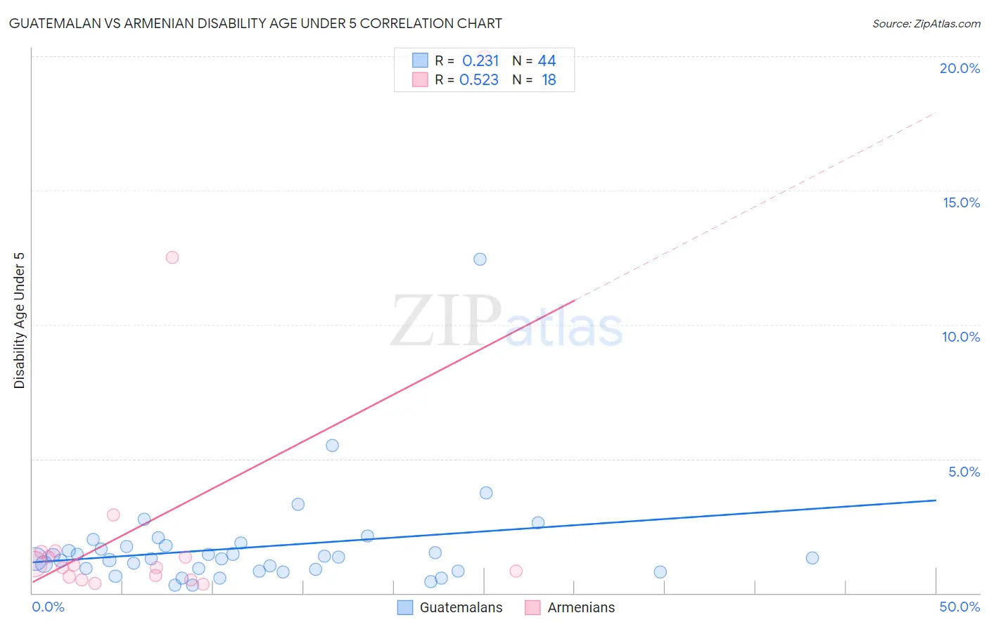 Guatemalan vs Armenian Disability Age Under 5