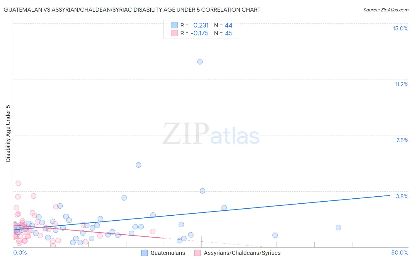 Guatemalan vs Assyrian/Chaldean/Syriac Disability Age Under 5