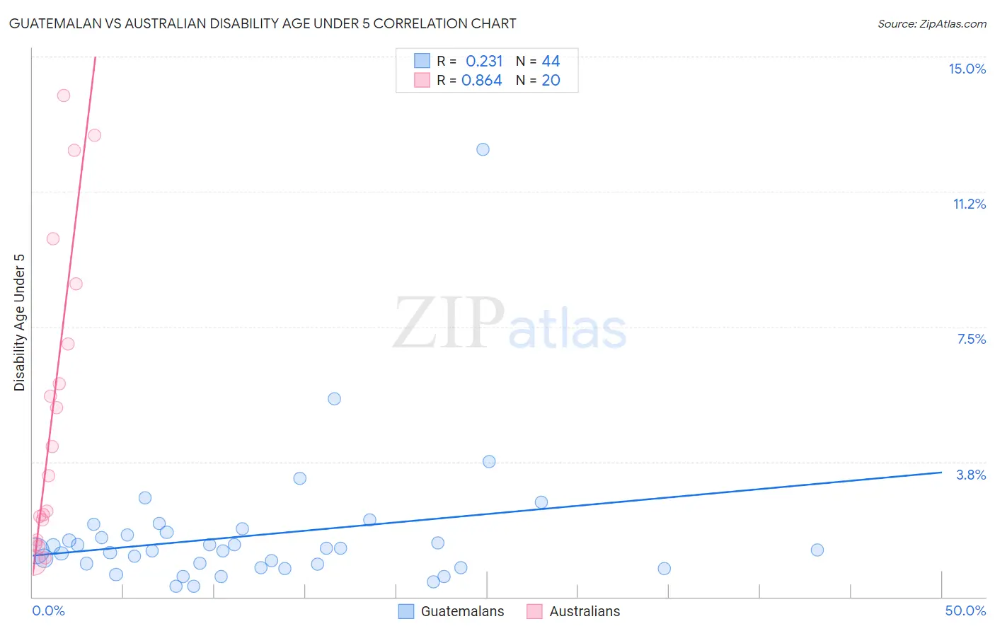 Guatemalan vs Australian Disability Age Under 5