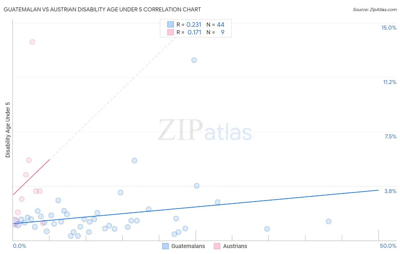 Guatemalan vs Austrian Disability Age Under 5