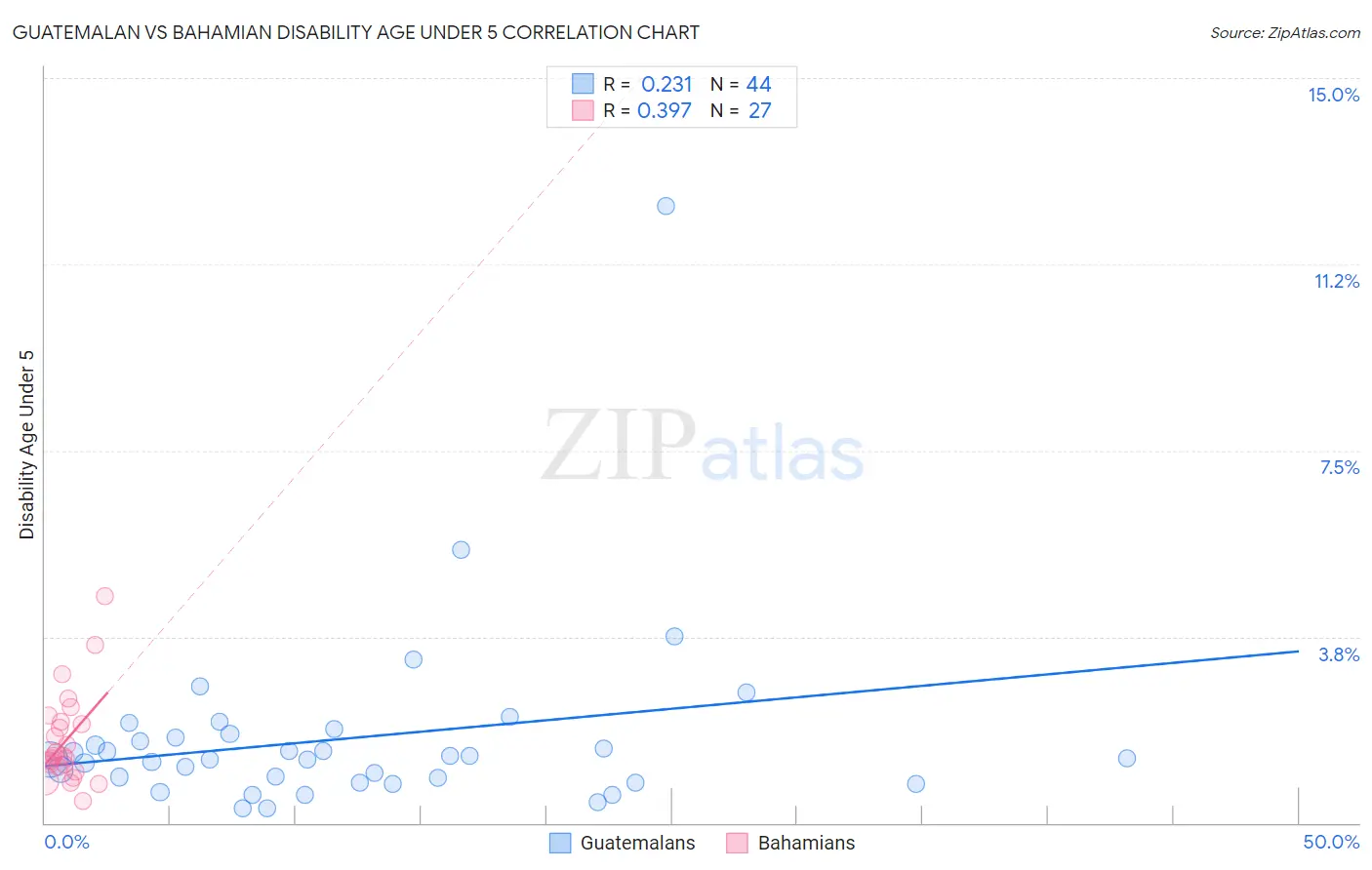 Guatemalan vs Bahamian Disability Age Under 5