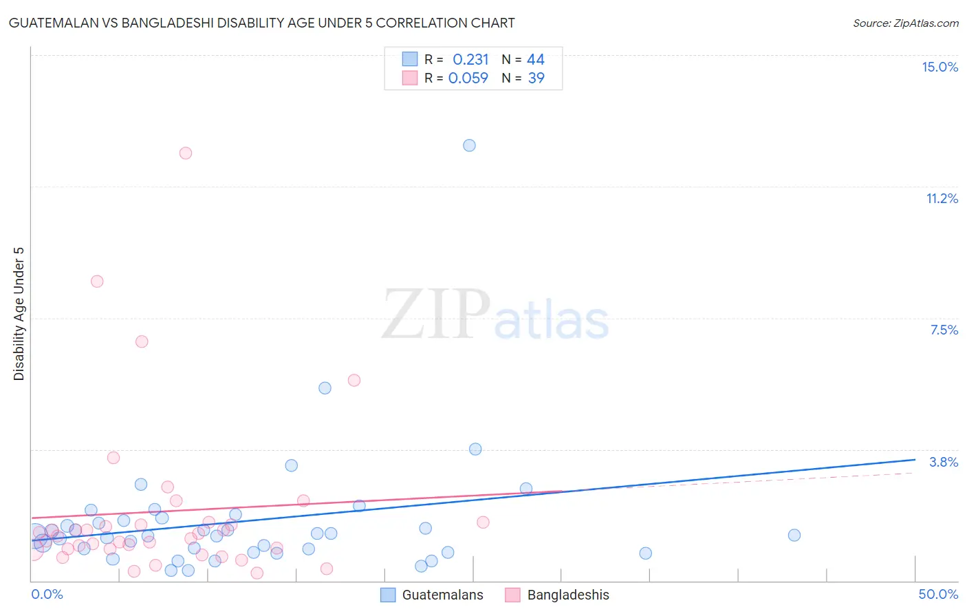 Guatemalan vs Bangladeshi Disability Age Under 5
