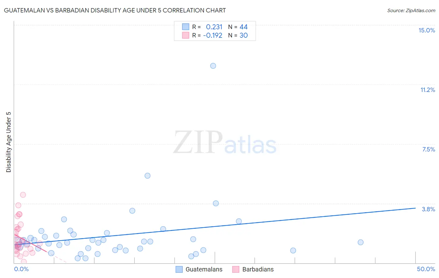 Guatemalan vs Barbadian Disability Age Under 5