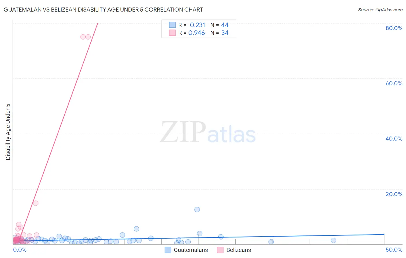 Guatemalan vs Belizean Disability Age Under 5