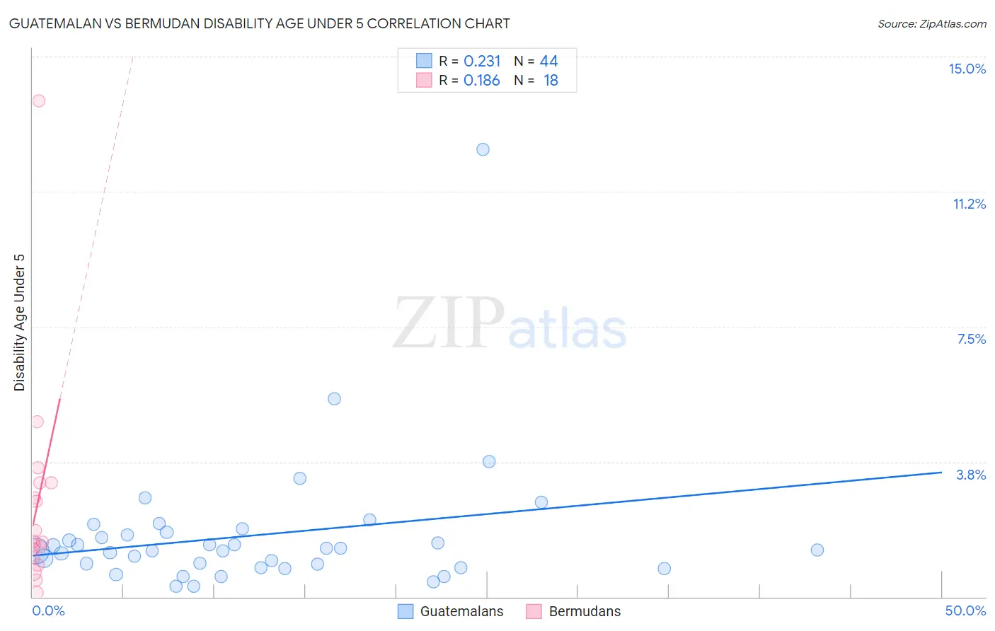 Guatemalan vs Bermudan Disability Age Under 5