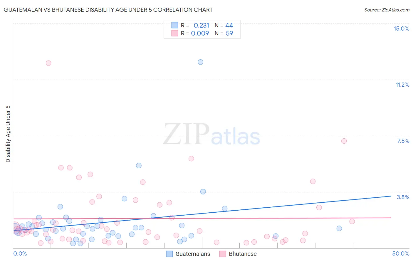 Guatemalan vs Bhutanese Disability Age Under 5