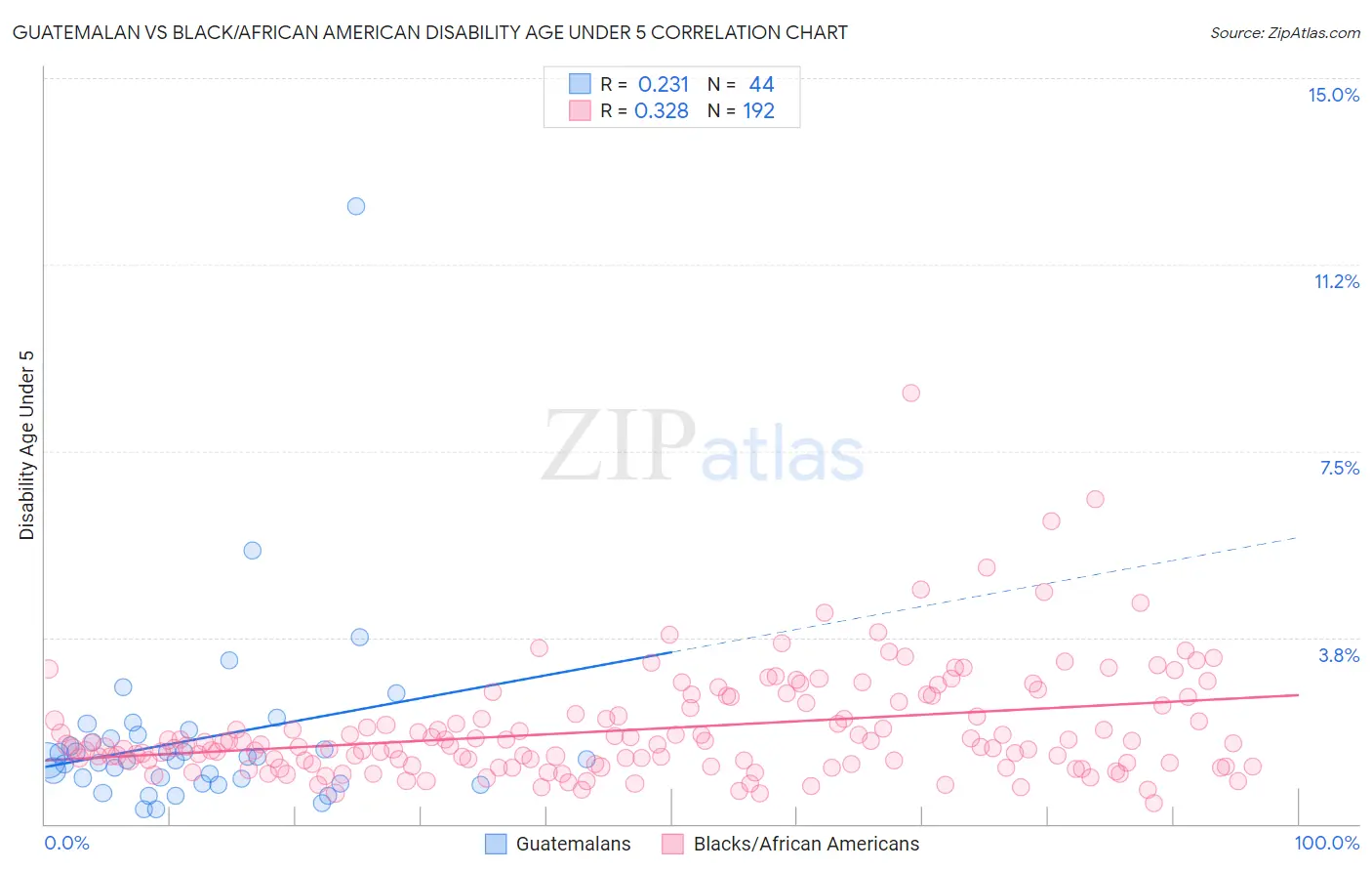 Guatemalan vs Black/African American Disability Age Under 5